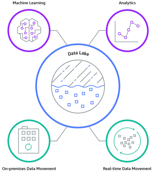 Data Lakes Market Set to Grow at 19% CAGR, Reaching USD 33 Billion by 2030